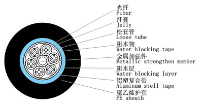 GYTS室外光纜