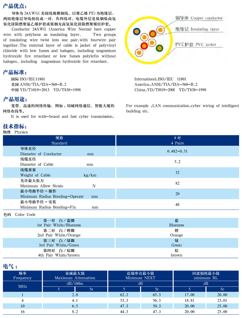 五類、超5類4對非屏蔽局域網(wǎng)數(shù)字通信電纜(圖2)